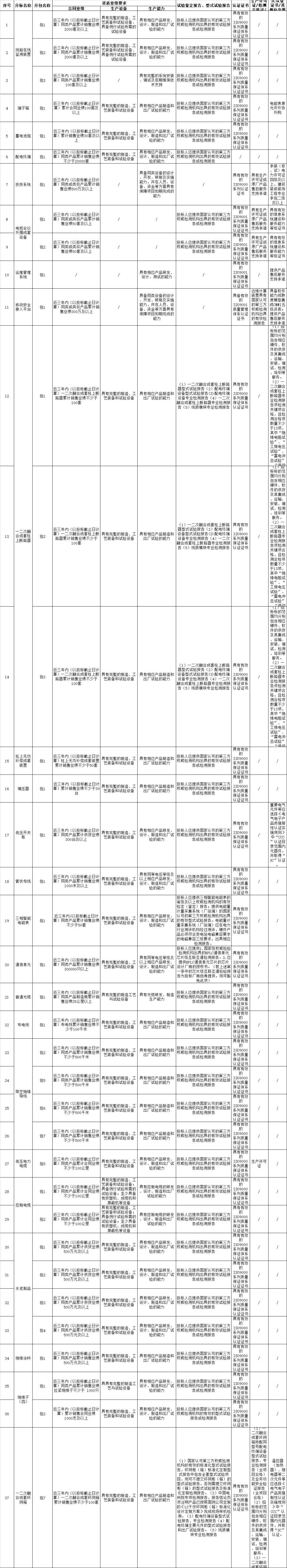 国网宁夏2021年第二次配网物资协议库存招标项目