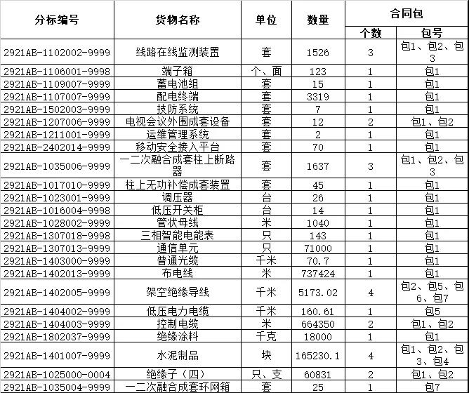 国网宁夏2021年第二次配网物资协议库存招标项目